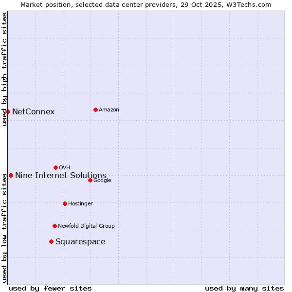 Market position of Squarespace vs. Nine Internet Solutions vs. NetConnex