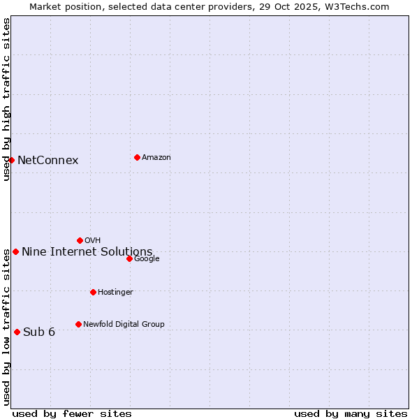 Market position of Sub 6 vs. Nine Internet Solutions vs. NetConnex