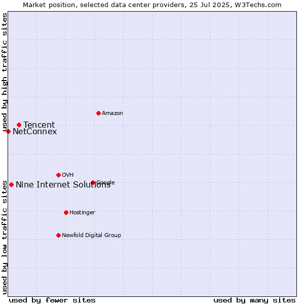 Market position of Tencent vs. Nine Internet Solutions vs. NetConnex