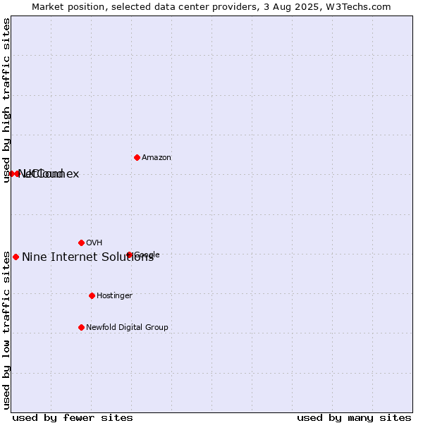 Market position of UCloud vs. Nine Internet Solutions vs. NetConnex