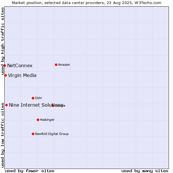 Market position of Nine Internet Solutions vs. Virgin Media vs. NetConnex