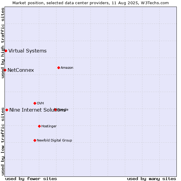 Market position of Nine Internet Solutions vs. Virtual Systems vs. NetConnex