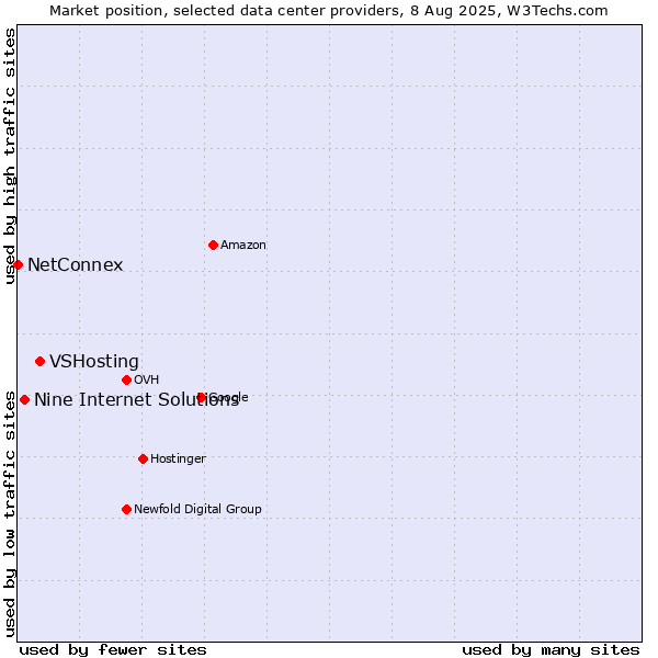 Market position of VSHosting vs. Nine Internet Solutions vs. NetConnex
