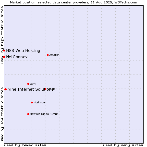 Market position of Nine Internet Solutions vs. NetConnex vs. H88 Web Hosting