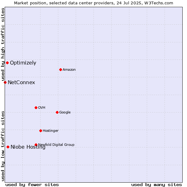 Market position of Niobe Hosting vs. Optimizely vs. NetConnex