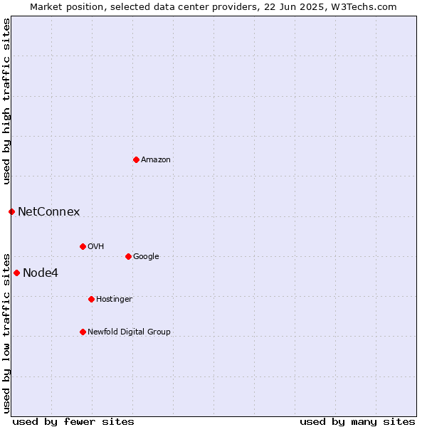 Market position of Node4 vs. NetConnex