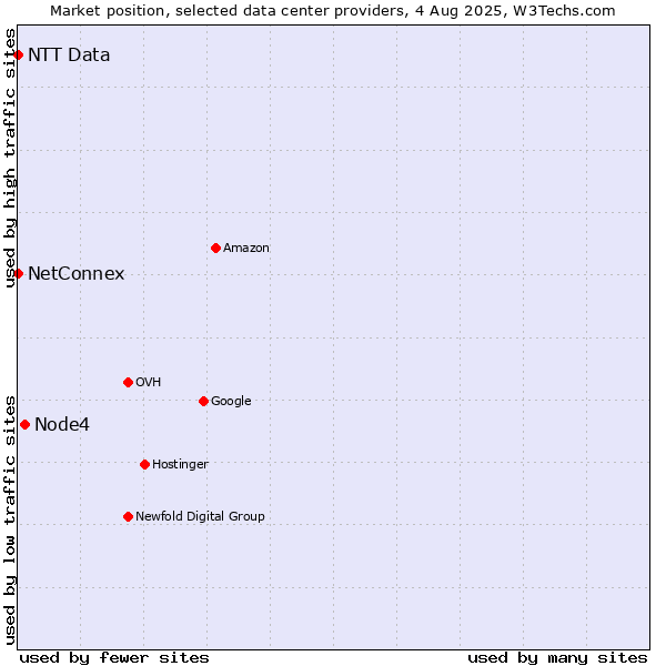 Market position of Node4 vs. NetConnex vs. NTT Data