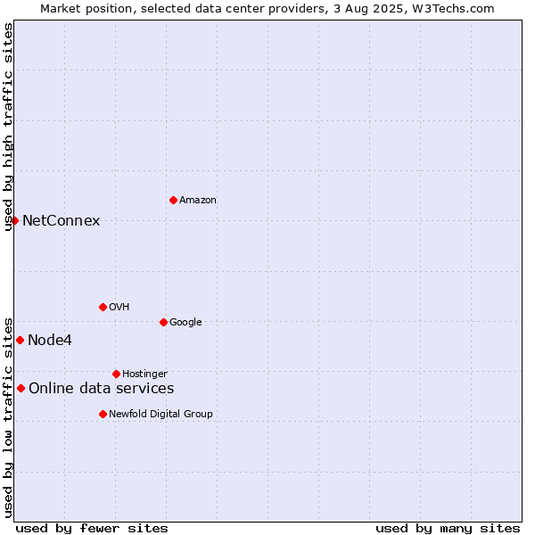 Market position of Online data services vs. Node4 vs. NetConnex