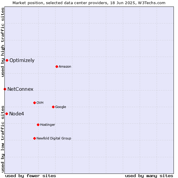 Market position of Optimizely vs. Node4 vs. NetConnex