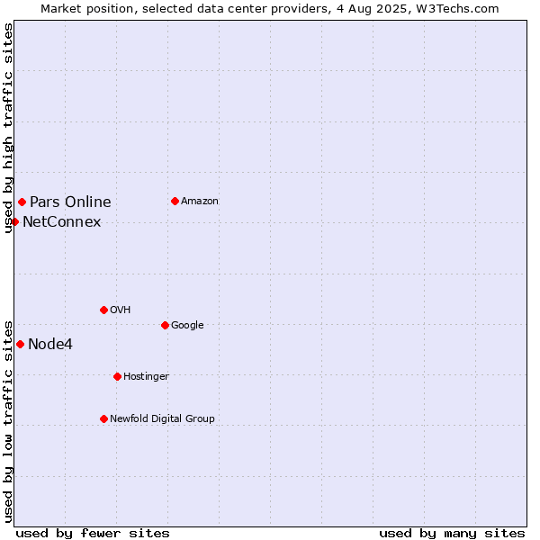 Market position of Pars Online vs. Node4 vs. NetConnex