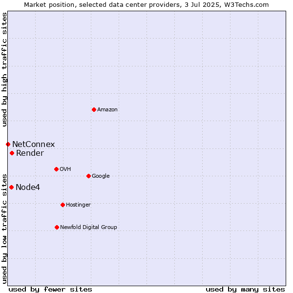 Market position of Render vs. Node4 vs. NetConnex