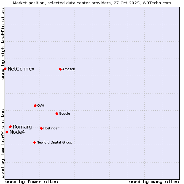 Market position of Romarg vs. Node4 vs. NetConnex