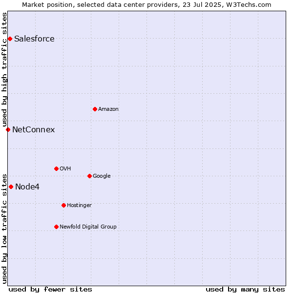 Market position of Node4 vs. Salesforce vs. NetConnex