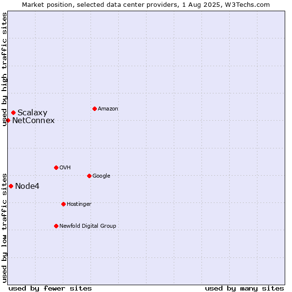 Market position of Scalaxy vs. Node4 vs. NetConnex