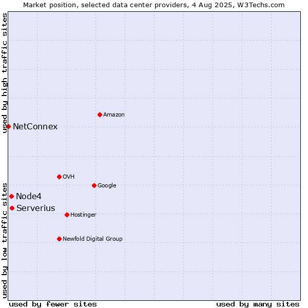 Market position of Serverius vs. Node4 vs. NetConnex