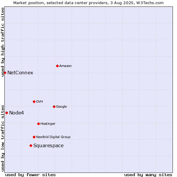 Market position of Squarespace vs. Node4 vs. NetConnex