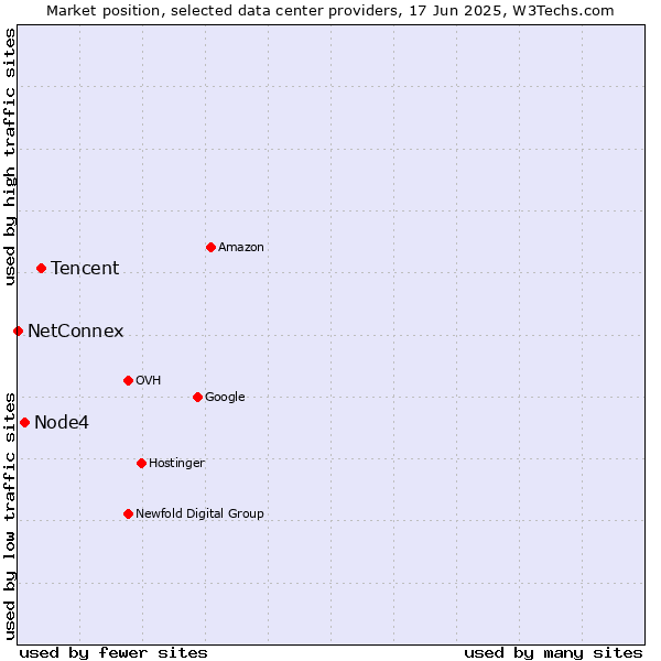 Market position of Tencent vs. Node4 vs. NetConnex