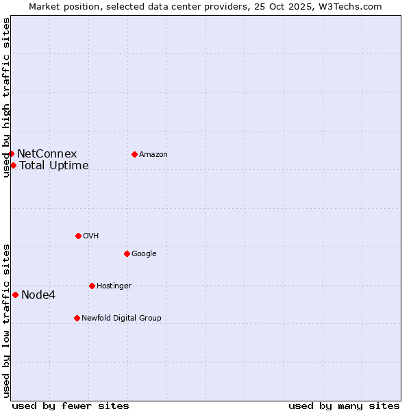 Market position of Node4 vs. Total Uptime vs. NetConnex