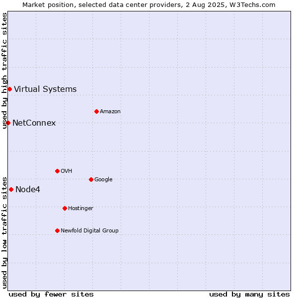 Market position of Node4 vs. Virtual Systems vs. NetConnex