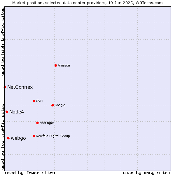 Market position of webgo vs. Node4 vs. NetConnex