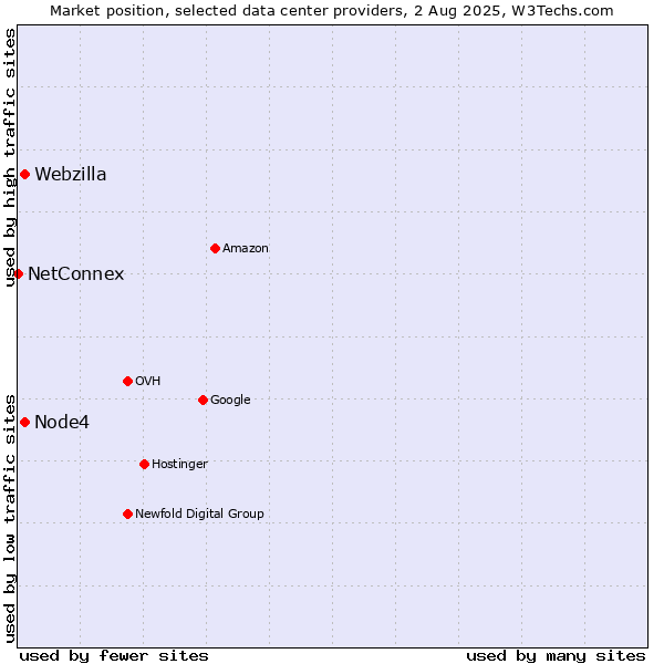 Market position of Node4 vs. Webzilla vs. NetConnex