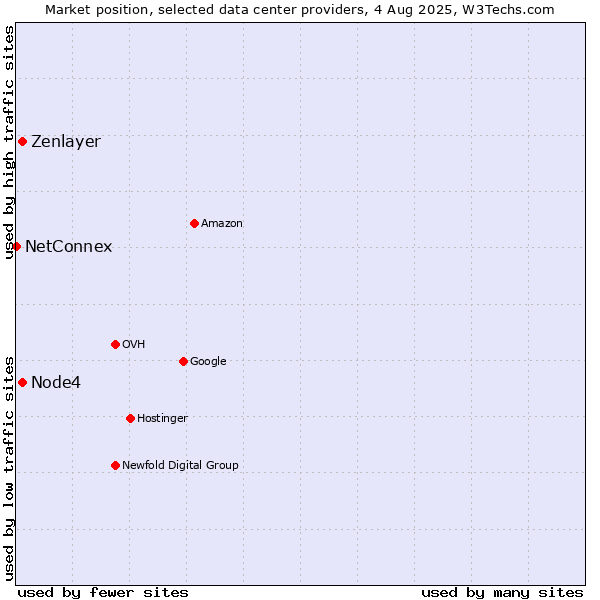 Market position of Node4 vs. Zenlayer vs. NetConnex