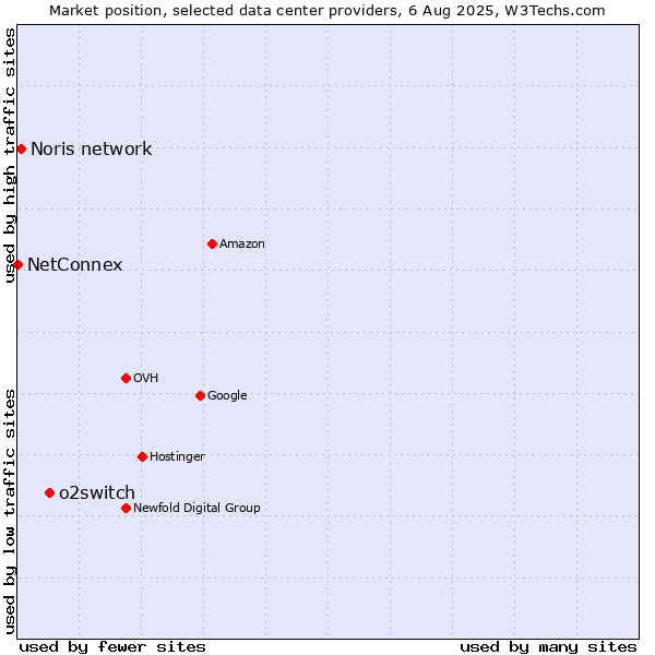 Market position of o2switch vs. Noris network vs. NetConnex