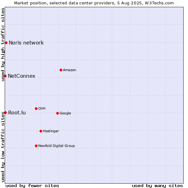 Market position of Noris network vs. Root.lu vs. NetConnex