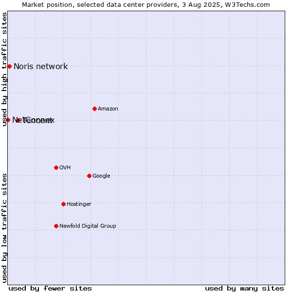 Market position of Tencent vs. Noris network vs. NetConnex