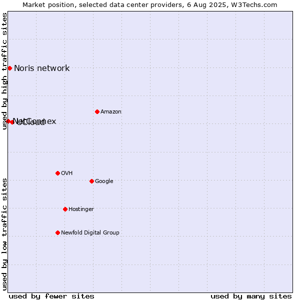 Market position of UCloud vs. Noris network vs. NetConnex