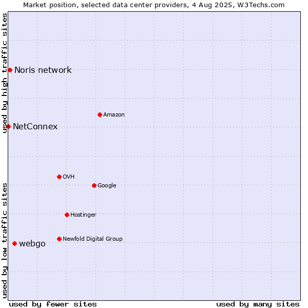 Market position of webgo vs. Noris network vs. NetConnex