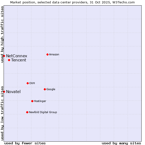 Market position of Tencent vs. NetConnex vs. Novatel