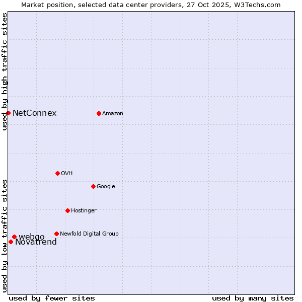 Market position of webgo vs. Novatrend vs. NetConnex