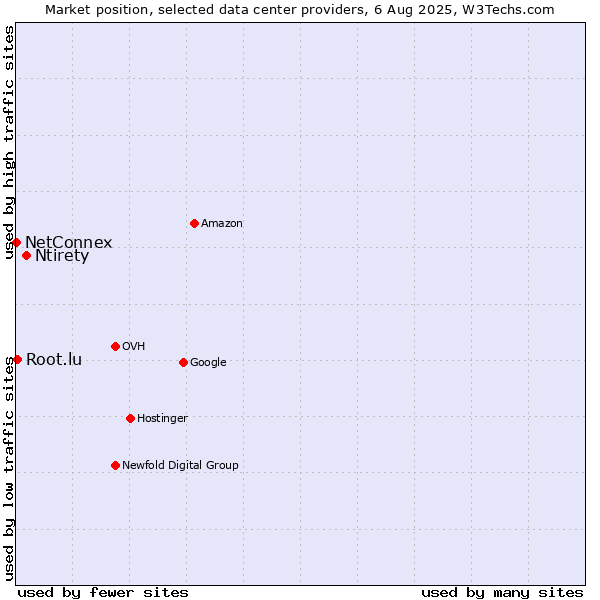 Market position of Ntirety vs. Root.lu vs. NetConnex