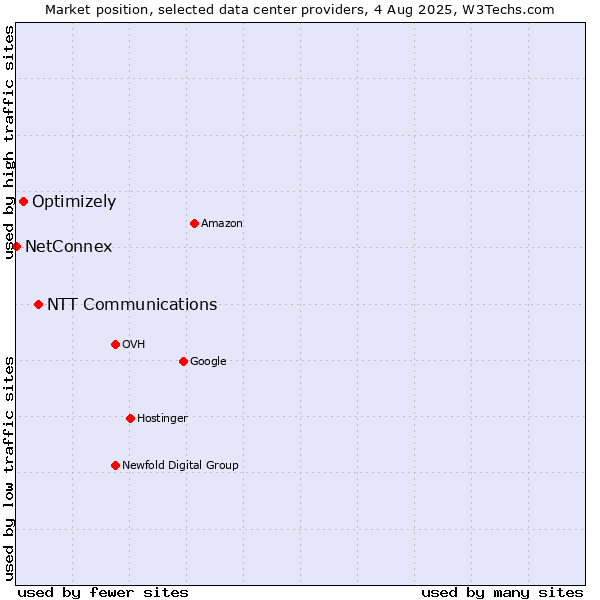 Market position of NTT Communications vs. Optimizely vs. NetConnex