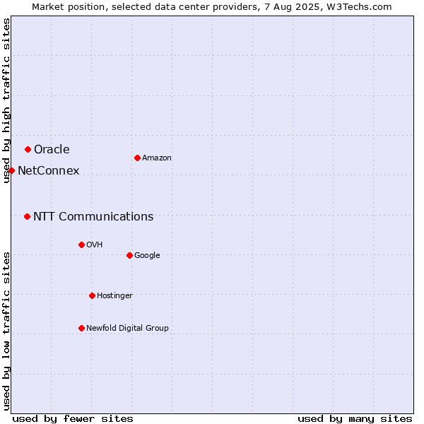 Market position of Oracle vs. NTT Communications vs. NetConnex