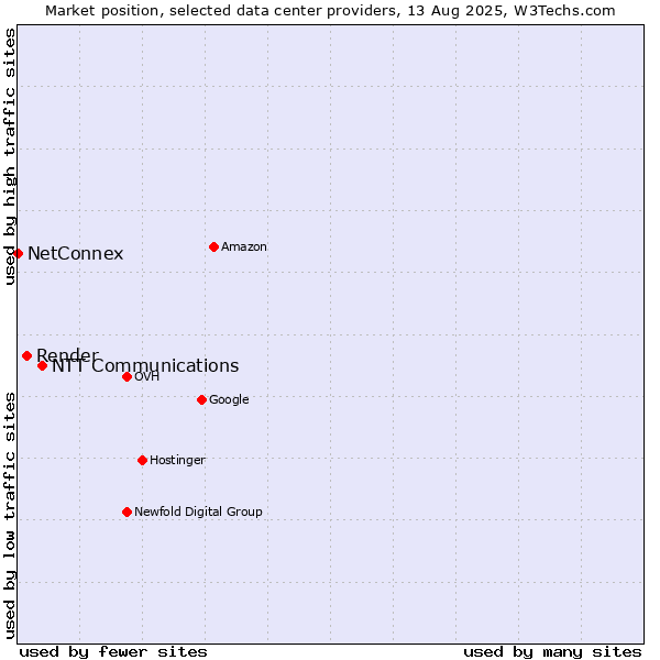 Market position of NTT Communications vs. Render vs. NetConnex