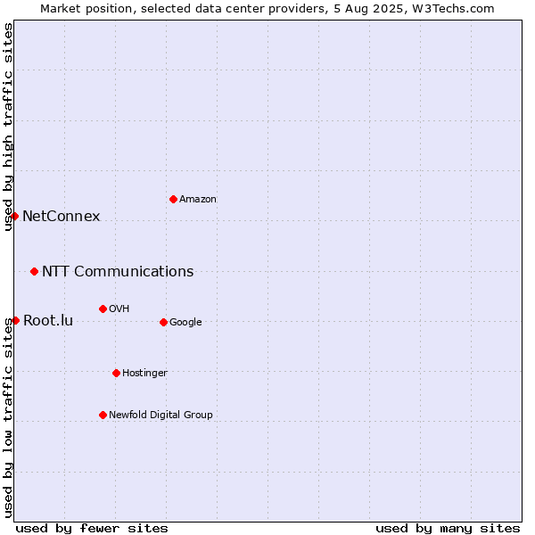 Market position of NTT Communications vs. Root.lu vs. NetConnex
