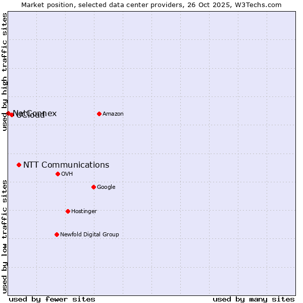 Market position of NTT Communications vs. UCloud vs. NetConnex