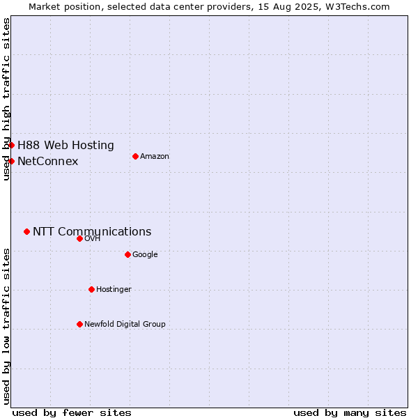 Market position of NTT Communications vs. NetConnex vs. H88 Web Hosting