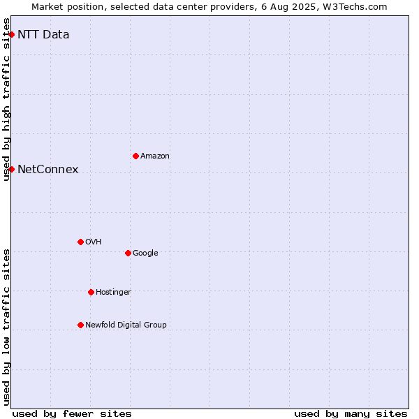 Market position of NetConnex vs. NTT Data