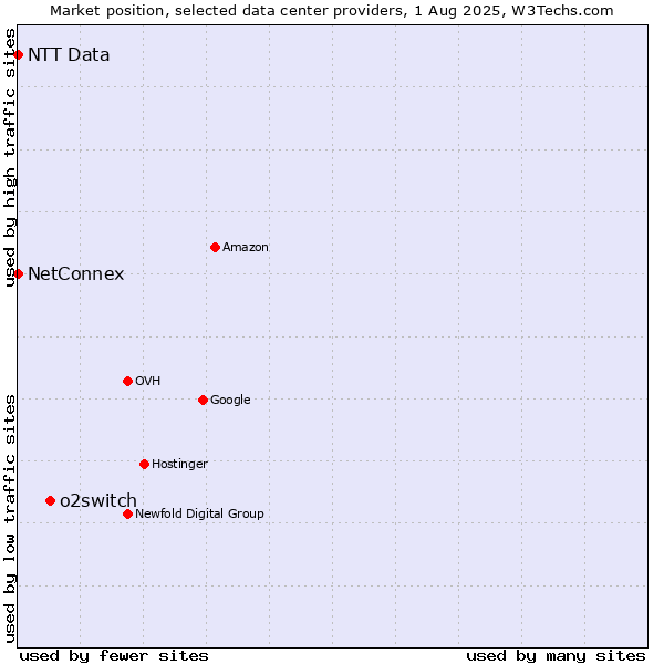 Market position of o2switch vs. NetConnex vs. NTT Data
