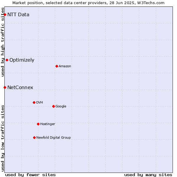 Market position of Optimizely vs. NetConnex vs. NTT Data