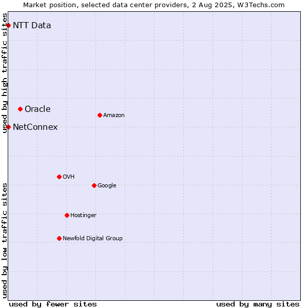 Market position of Oracle vs. NetConnex vs. NTT Data
