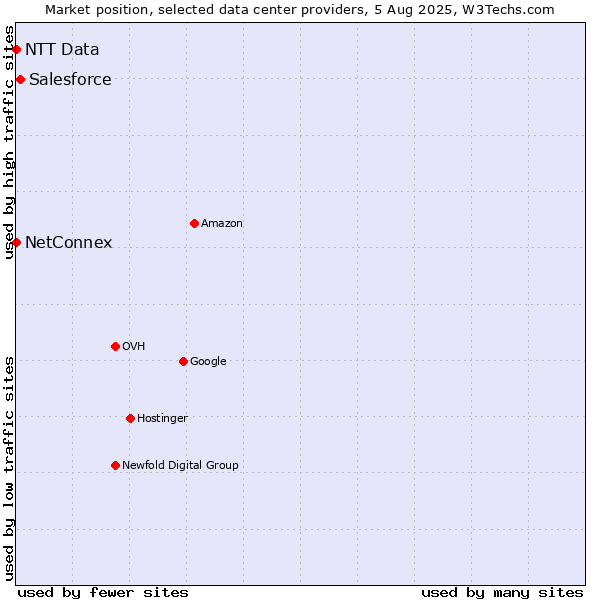 Market position of Salesforce vs. NetConnex vs. NTT Data