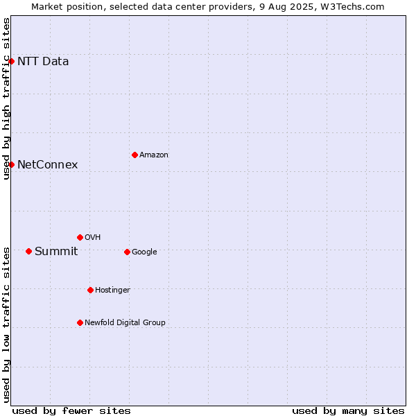 Market position of Summit vs. NetConnex vs. NTT Data