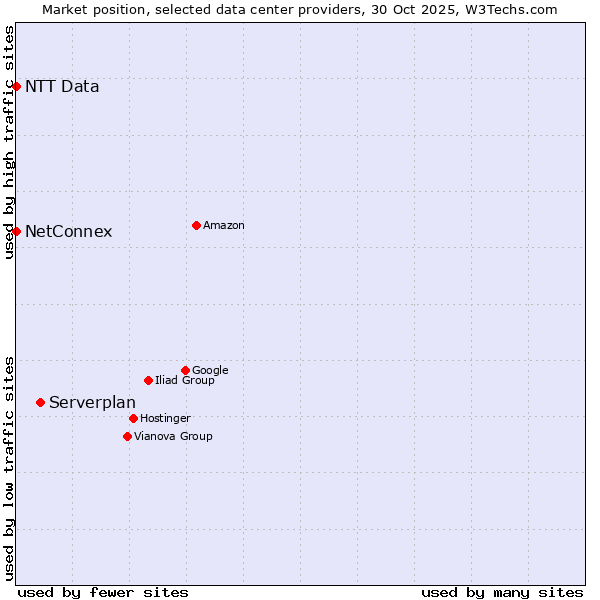 Market position of Serverplan vs. NetConnex vs. NTT Data