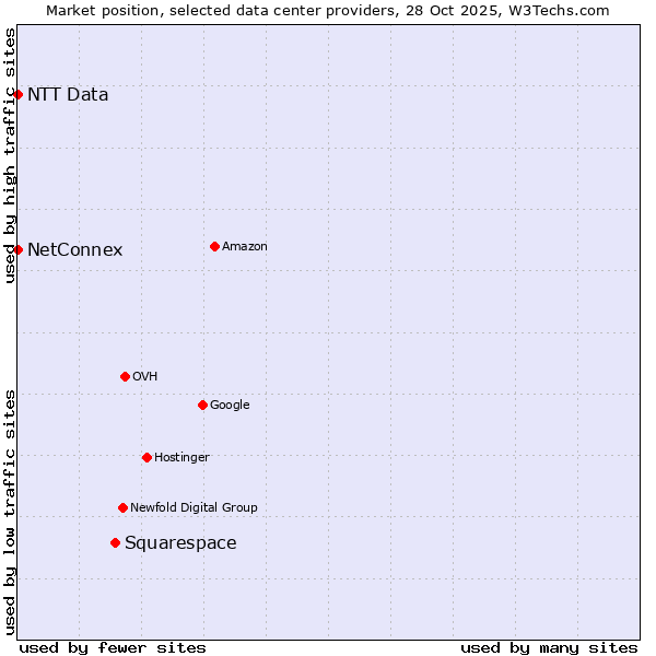 Market position of Squarespace vs. NetConnex vs. NTT Data