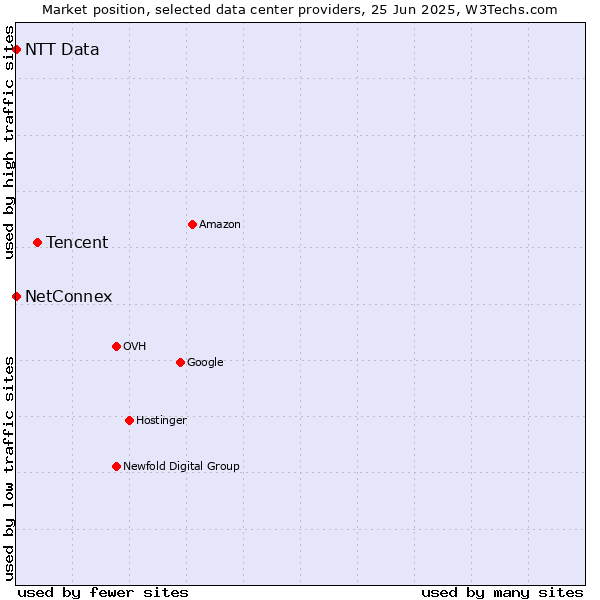 Market position of Tencent vs. NetConnex vs. NTT Data