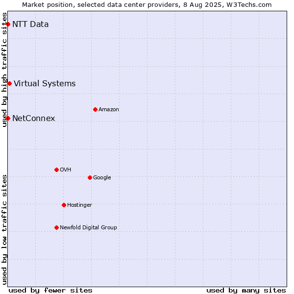 Market position of Virtual Systems vs. NetConnex vs. NTT Data